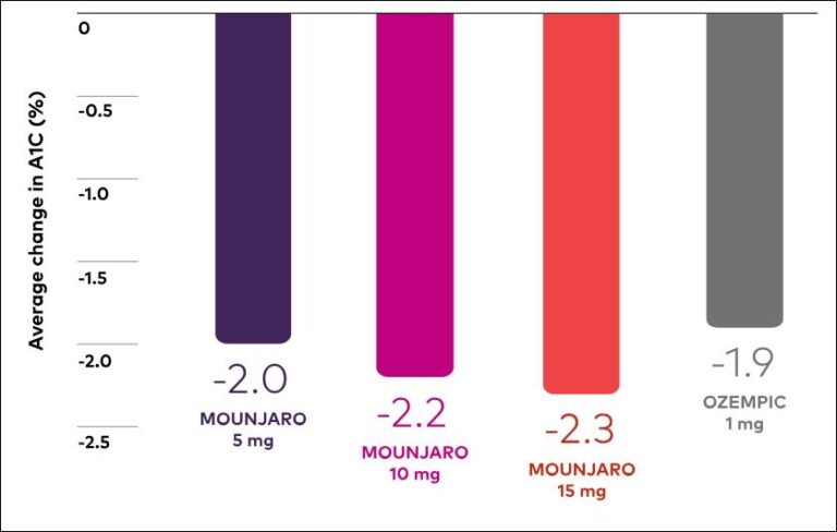 Mounjaro comparison to Ozempic in lowering A1C
