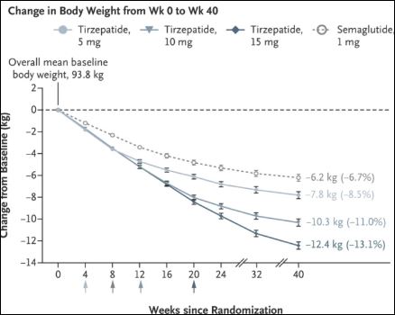 Mounjaro compared to Ozempic for weight loss