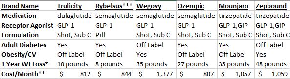 GLP-1 History including Ozempic, Wegovy, Zepbound