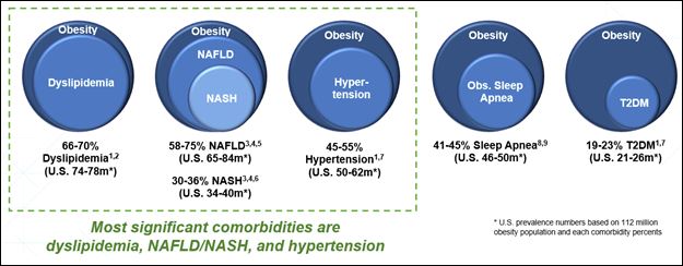 NASH, MASH, NAFLD potential future market