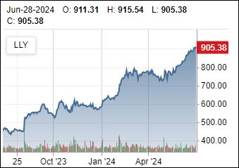 Eli Lilly: Mounjaro/Zepbound GLP-1 + GIP