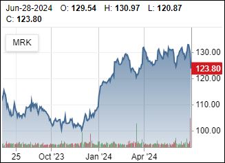 Merck: (efinopegdutide) GLP-1 + Glucagon Dual Receptor Agonist