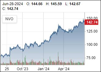 Novo Nordisk: (Wegovy/Ozempic) GLP-1
