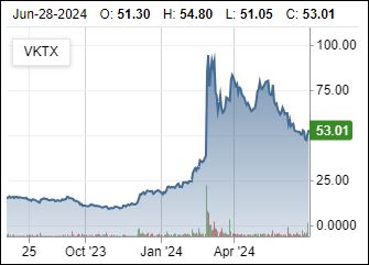 Viking Therapeutics: (VK2735) GLP-1 + Glucagon Dual Receptor Agonist - for Obesity/NASH Treatment (? Oral Version)